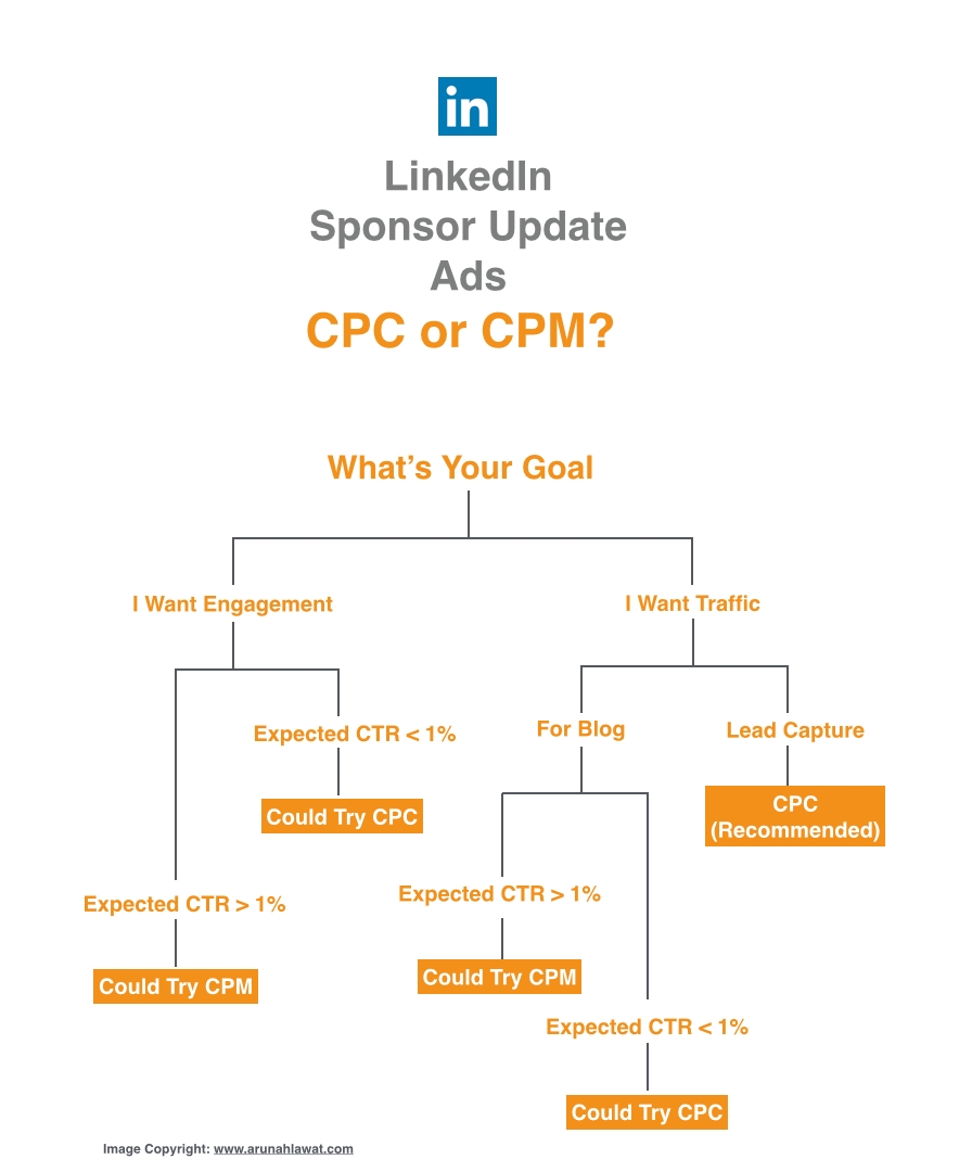 LinkedIn-CPC-Vs-CPM-Infographic_StartupDotPk