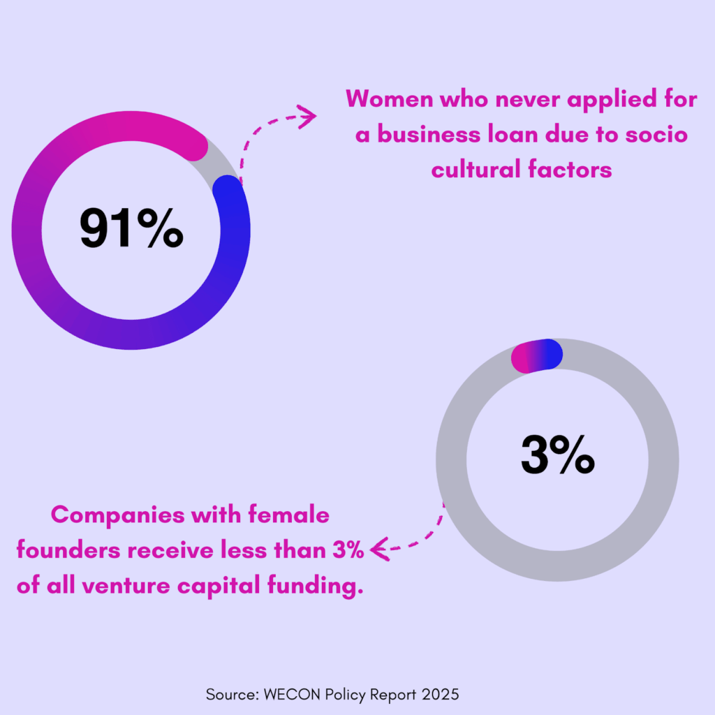 Infographic showing that 91% of women in Pakistan have never applied for a business loan due to cultural, informational, and procedural barriers. Source: WECON 2025 Policy Report.
